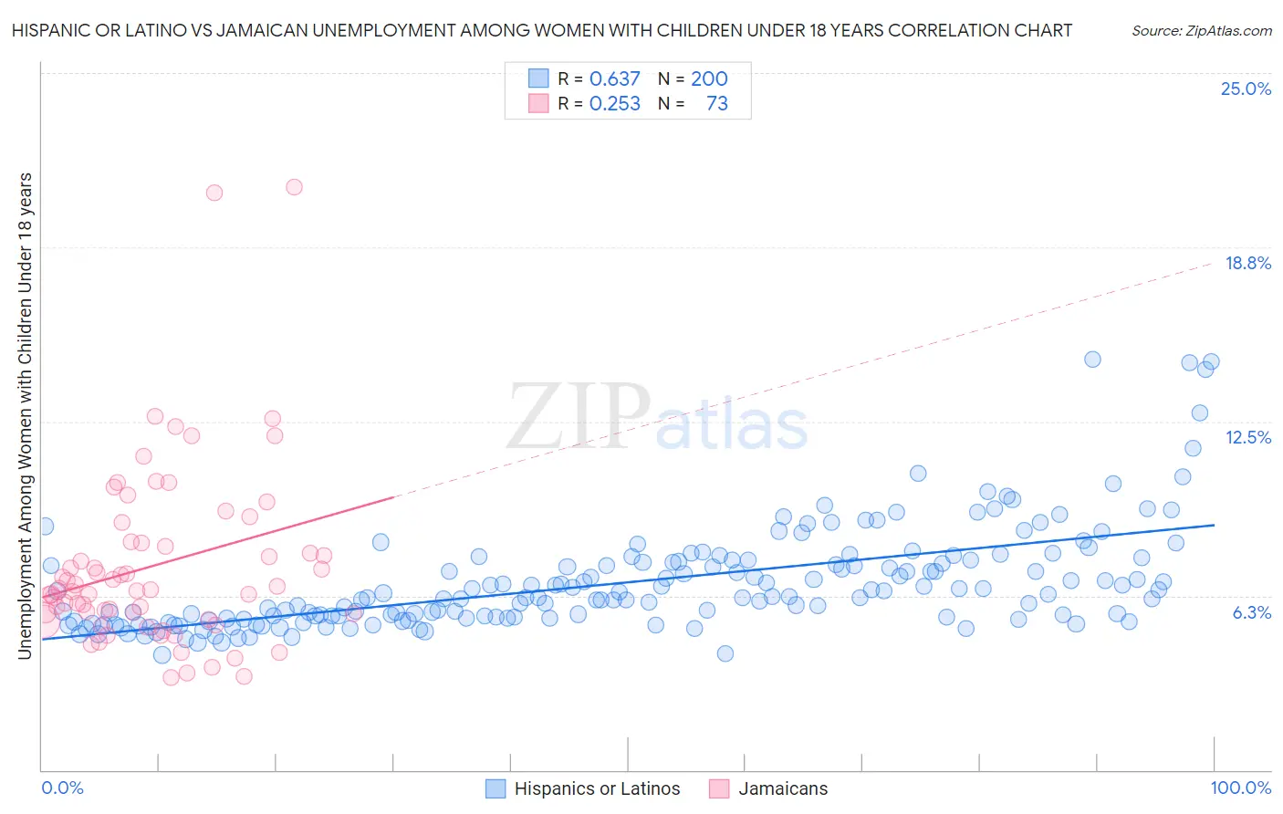 Hispanic or Latino vs Jamaican Unemployment Among Women with Children Under 18 years