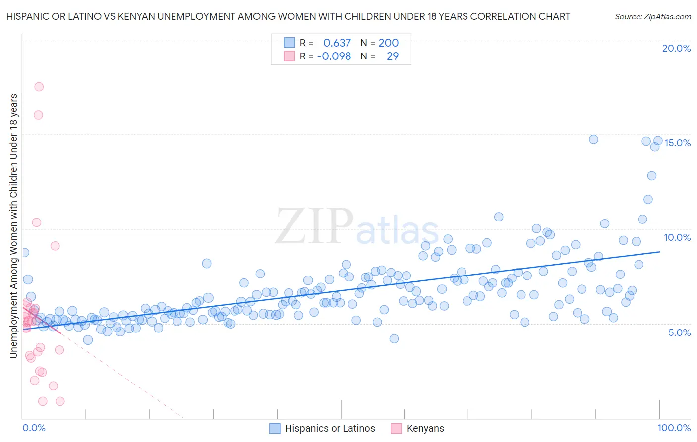 Hispanic or Latino vs Kenyan Unemployment Among Women with Children Under 18 years