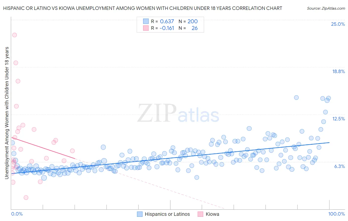 Hispanic or Latino vs Kiowa Unemployment Among Women with Children Under 18 years