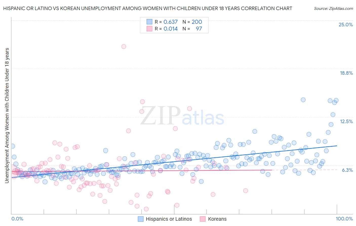 Hispanic or Latino vs Korean Unemployment Among Women with Children Under 18 years