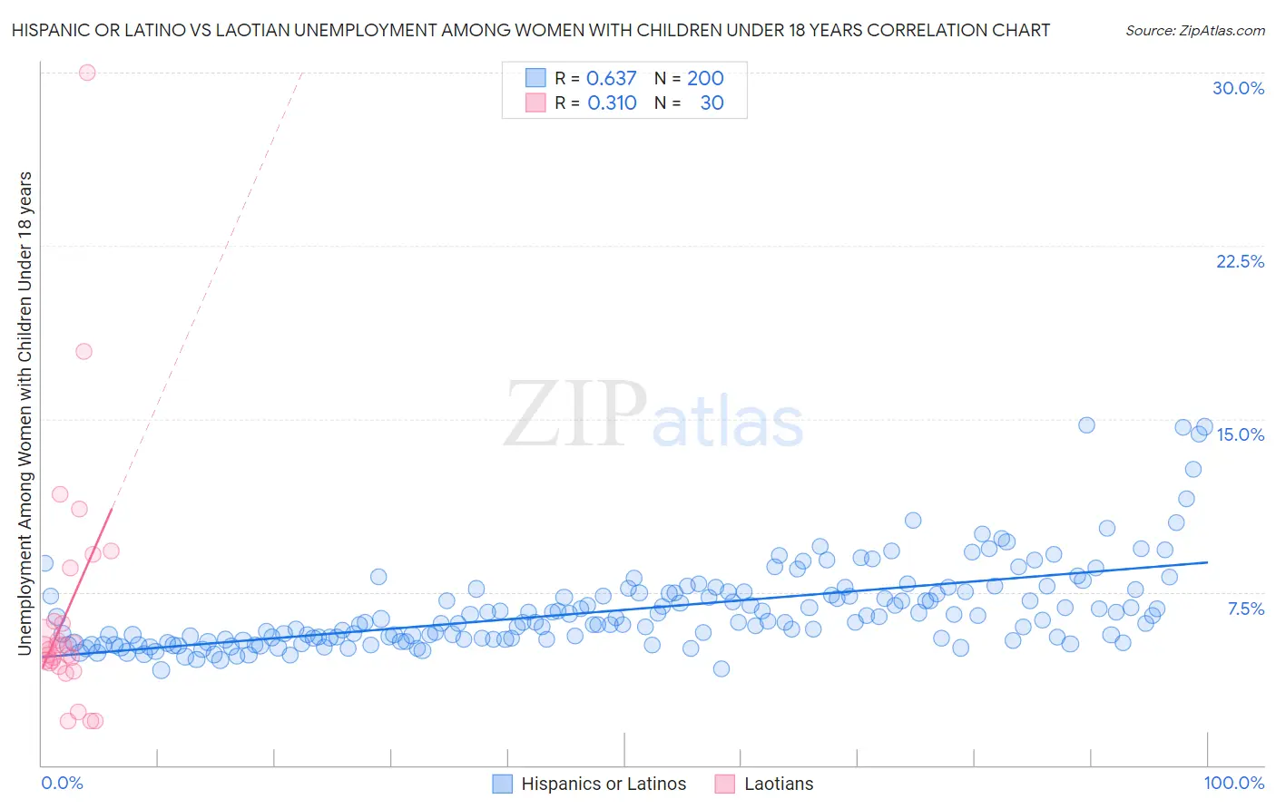 Hispanic or Latino vs Laotian Unemployment Among Women with Children Under 18 years