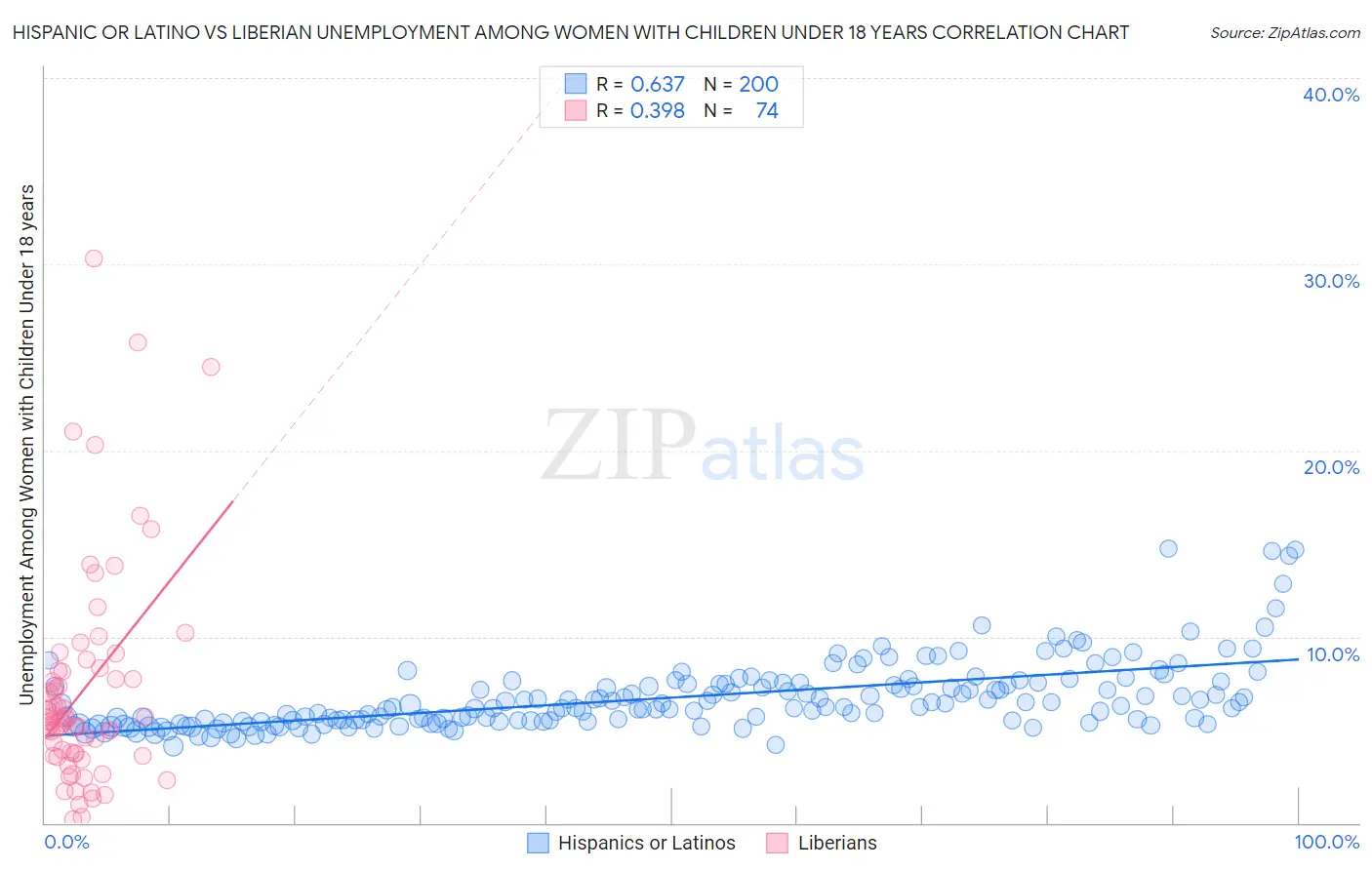 Hispanic or Latino vs Liberian Unemployment Among Women with Children Under 18 years