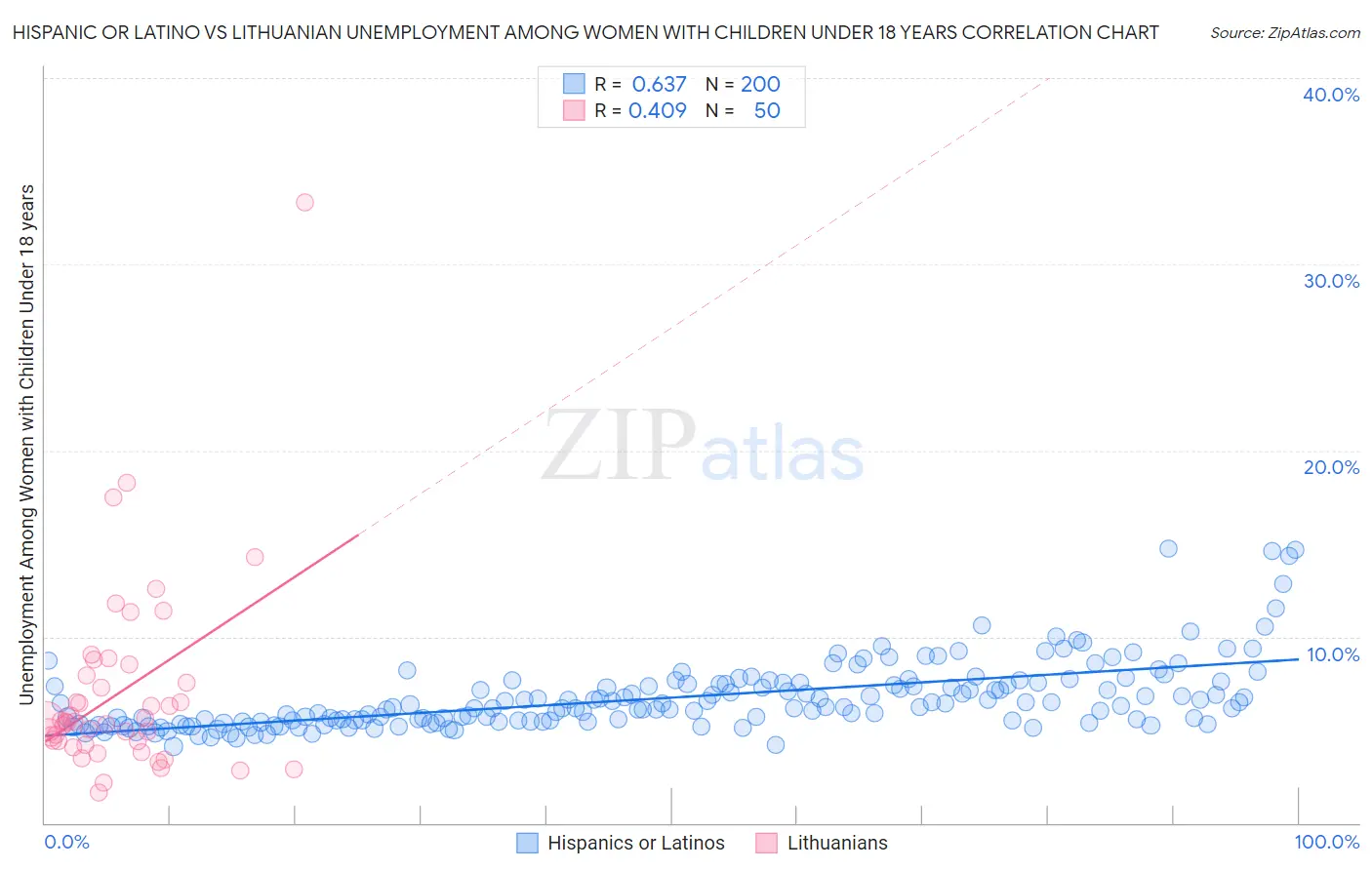 Hispanic or Latino vs Lithuanian Unemployment Among Women with Children Under 18 years