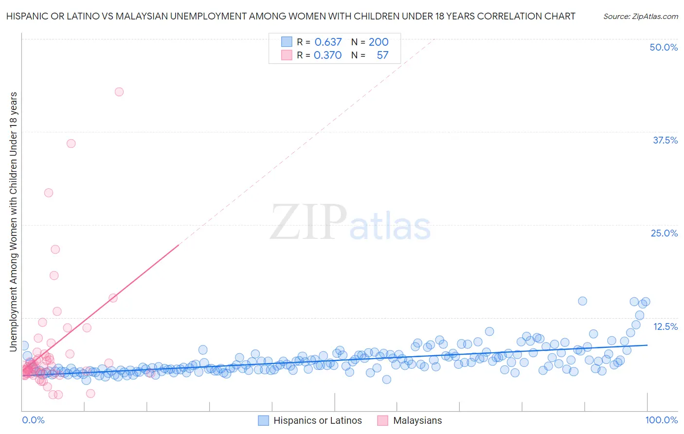 Hispanic or Latino vs Malaysian Unemployment Among Women with Children Under 18 years