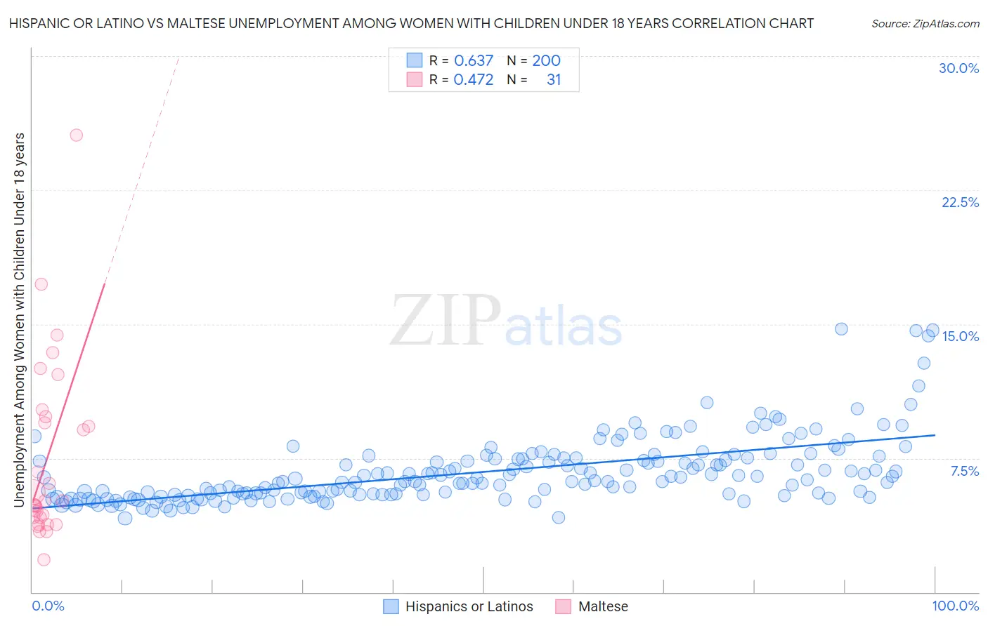 Hispanic or Latino vs Maltese Unemployment Among Women with Children Under 18 years