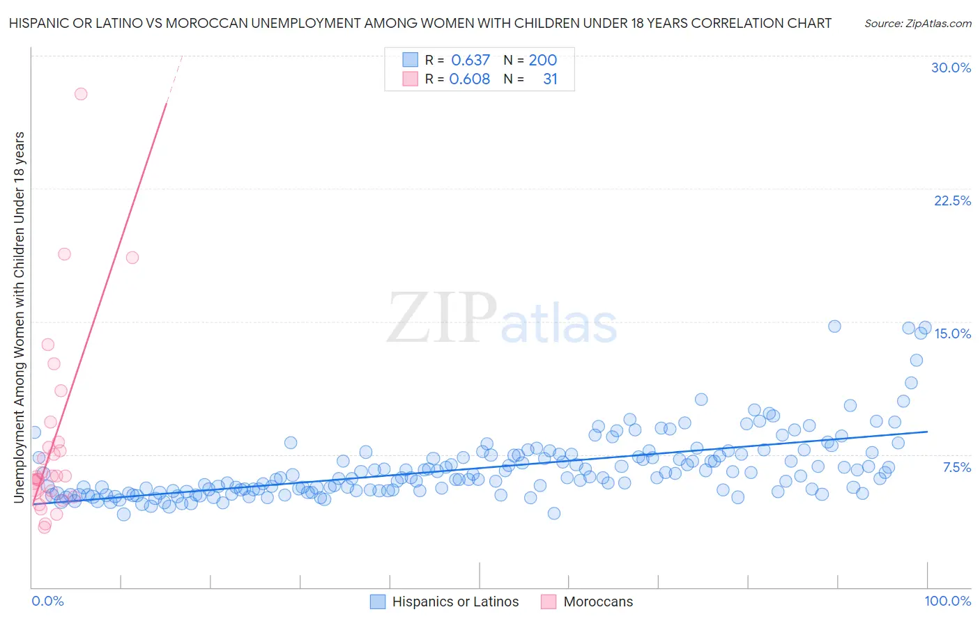 Hispanic or Latino vs Moroccan Unemployment Among Women with Children Under 18 years