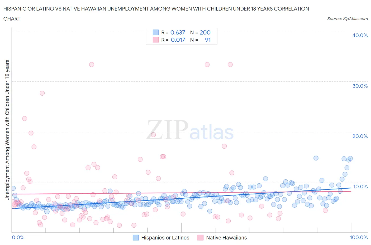 Hispanic or Latino vs Native Hawaiian Unemployment Among Women with Children Under 18 years