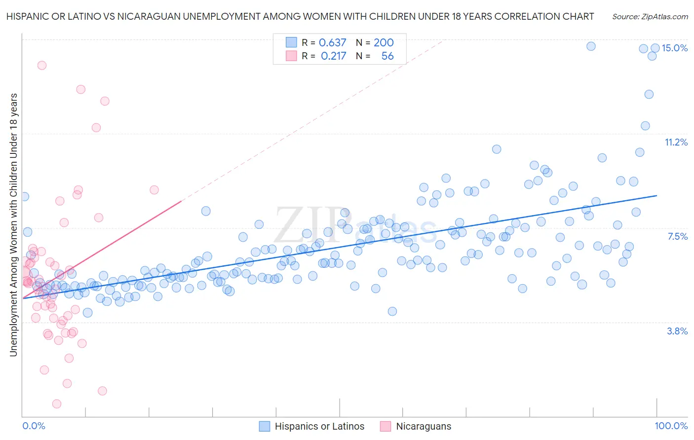 Hispanic or Latino vs Nicaraguan Unemployment Among Women with Children Under 18 years