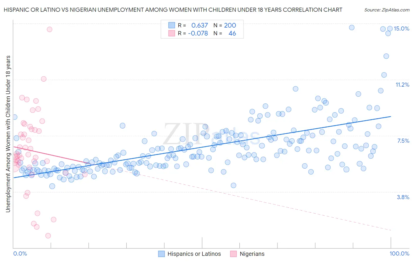 Hispanic or Latino vs Nigerian Unemployment Among Women with Children Under 18 years