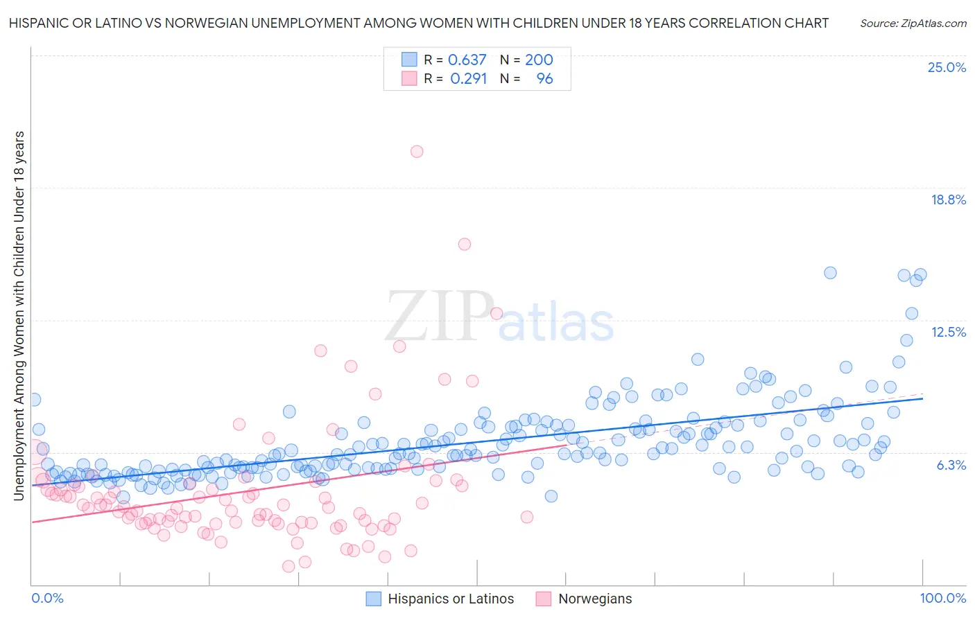 Hispanic or Latino vs Norwegian Unemployment Among Women with Children Under 18 years