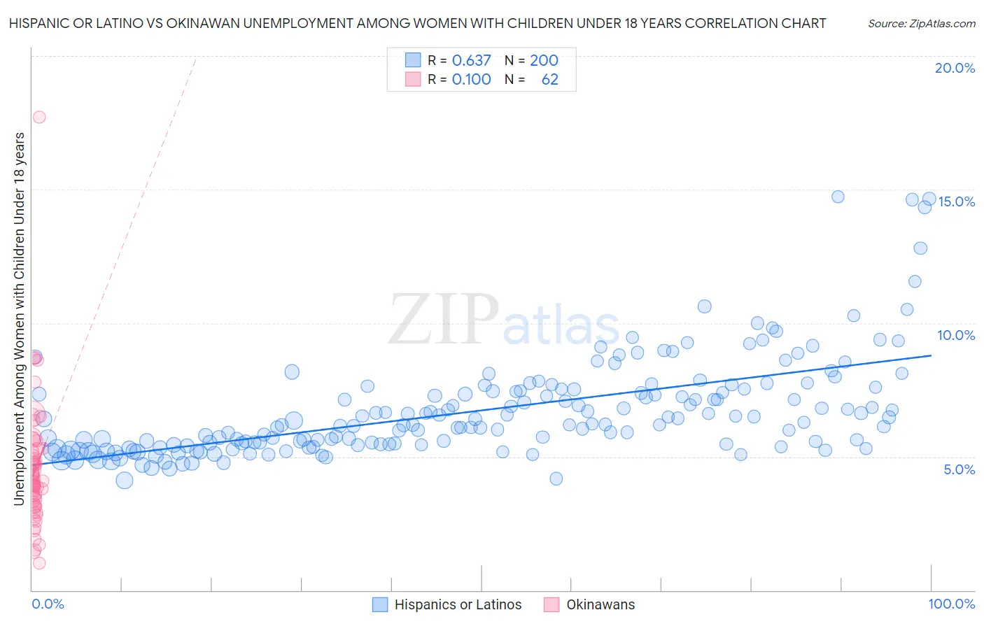 Hispanic or Latino vs Okinawan Unemployment Among Women with Children Under 18 years
