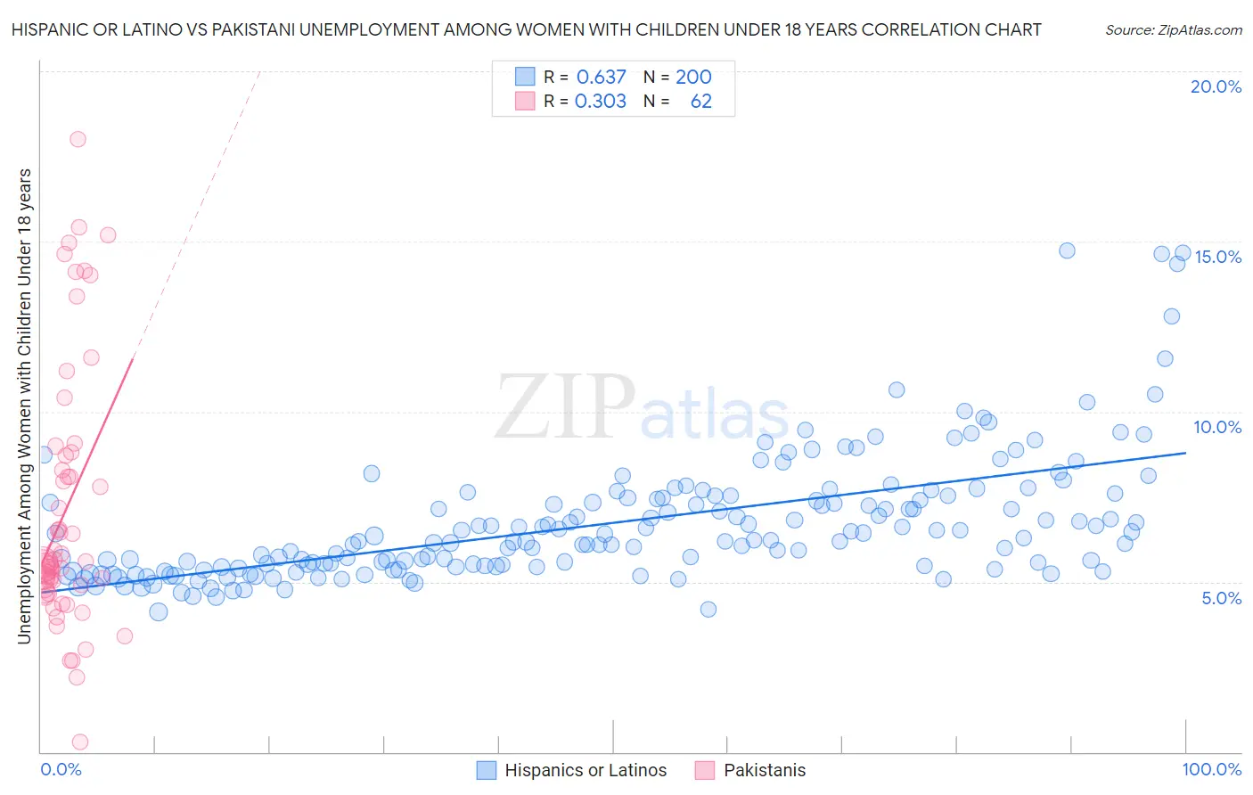 Hispanic or Latino vs Pakistani Unemployment Among Women with Children Under 18 years