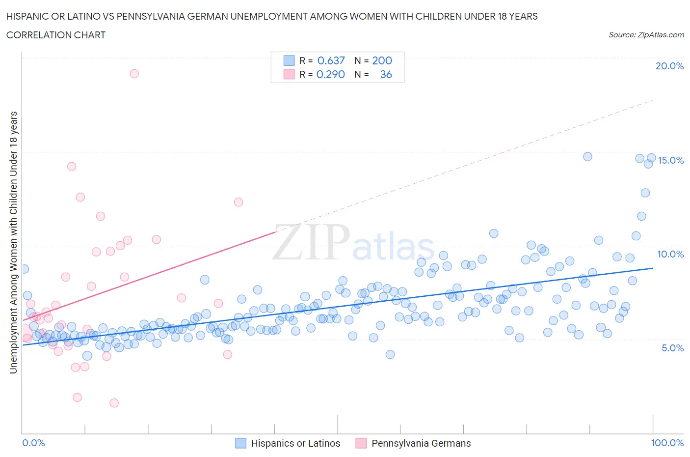 Hispanic or Latino vs Pennsylvania German Unemployment Among Women with Children Under 18 years
