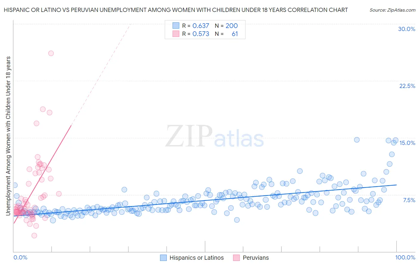 Hispanic or Latino vs Peruvian Unemployment Among Women with Children Under 18 years