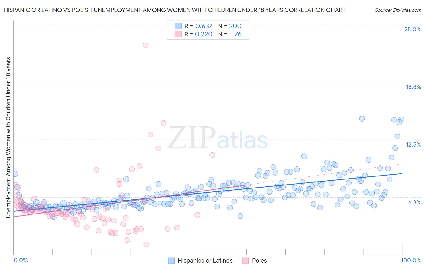 Hispanic or Latino vs Polish Unemployment Among Women with Children Under 18 years