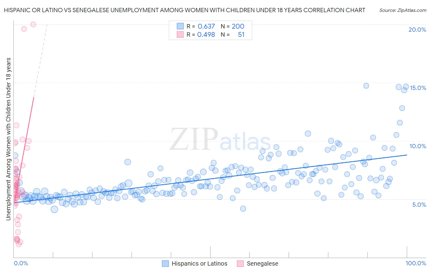 Hispanic or Latino vs Senegalese Unemployment Among Women with Children Under 18 years