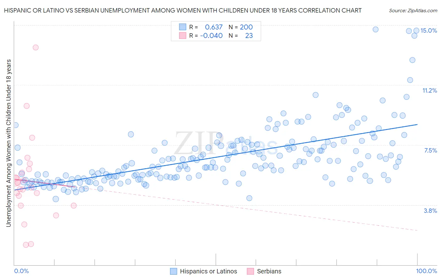 Hispanic or Latino vs Serbian Unemployment Among Women with Children Under 18 years