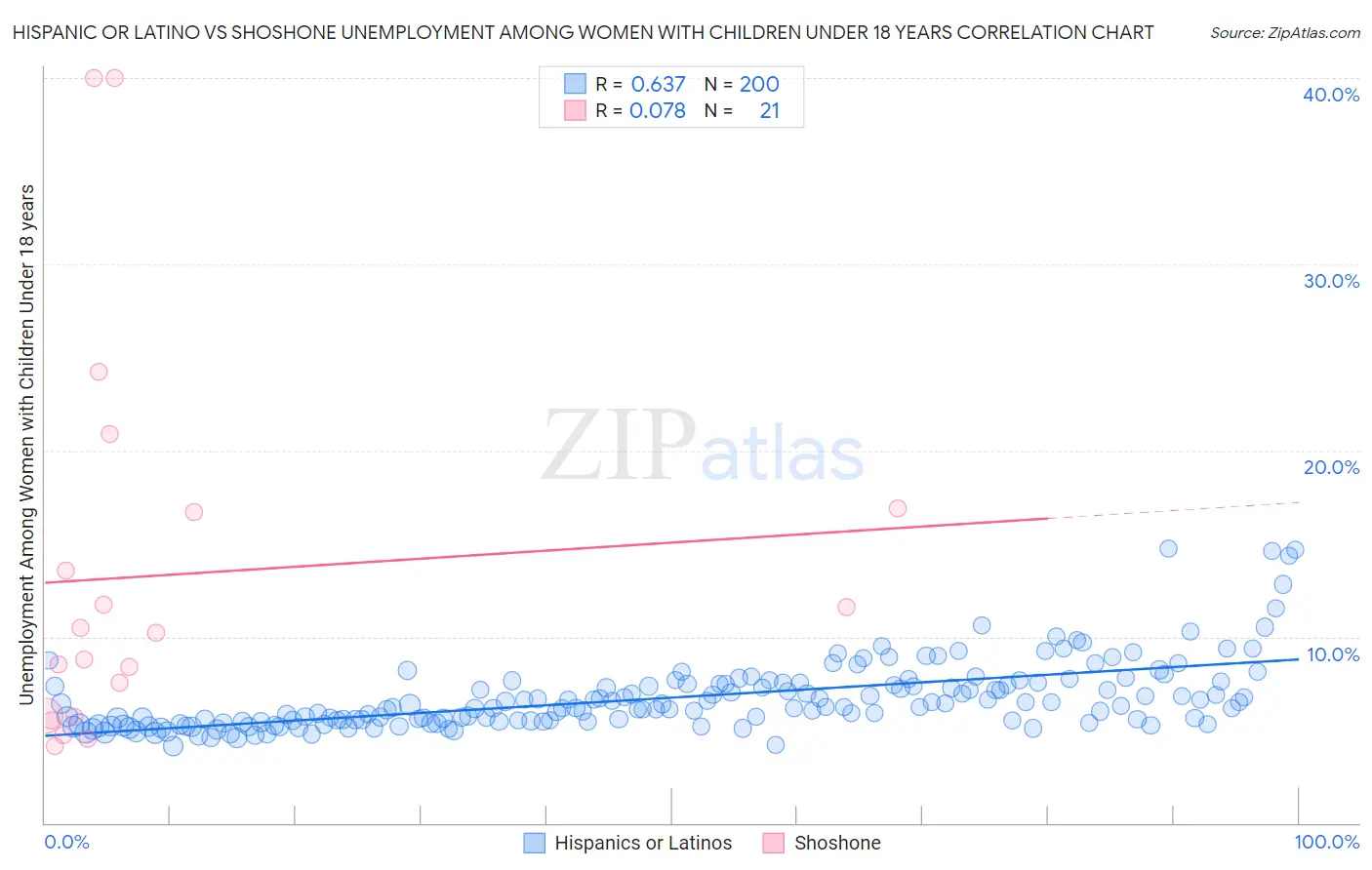 Hispanic or Latino vs Shoshone Unemployment Among Women with Children Under 18 years