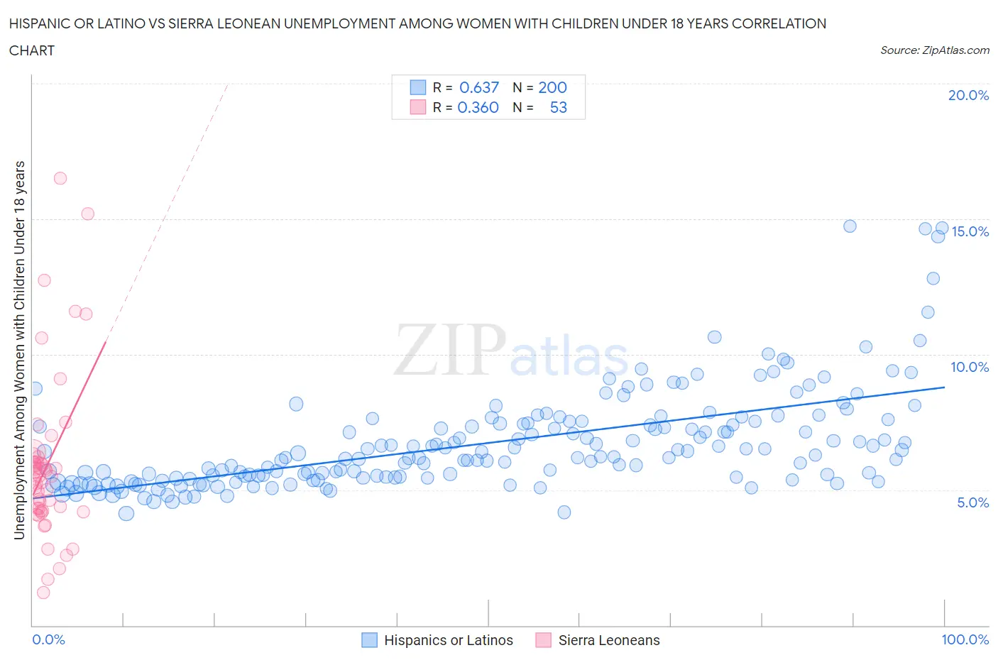 Hispanic or Latino vs Sierra Leonean Unemployment Among Women with Children Under 18 years