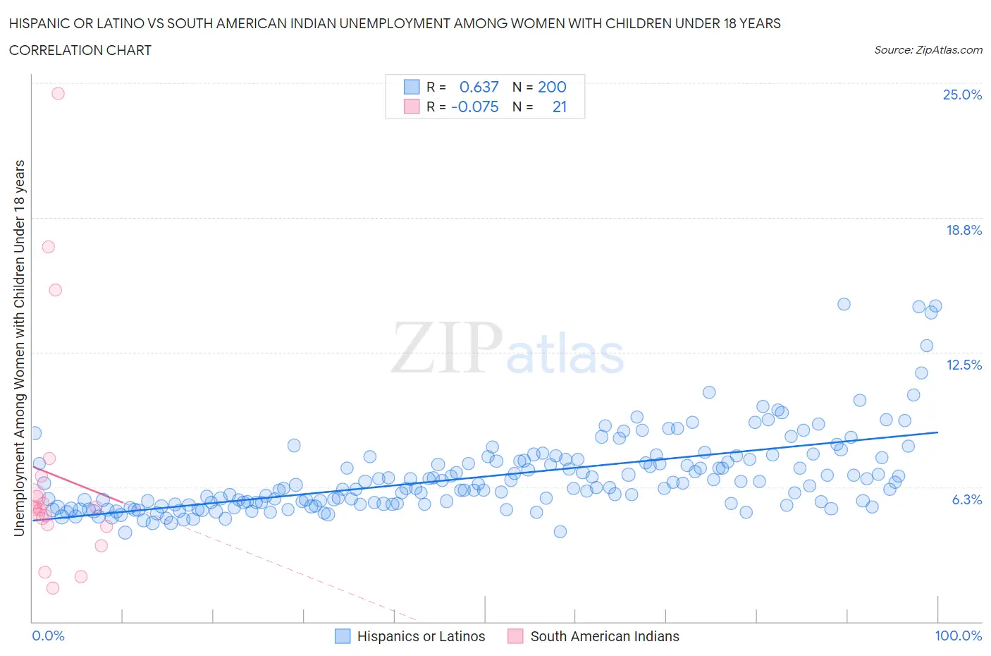 Hispanic or Latino vs South American Indian Unemployment Among Women with Children Under 18 years