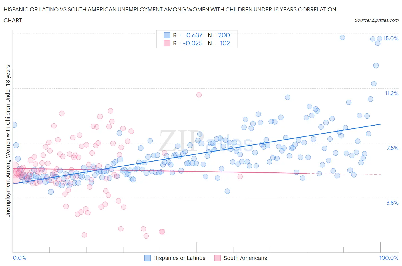 Hispanic or Latino vs South American Unemployment Among Women with Children Under 18 years