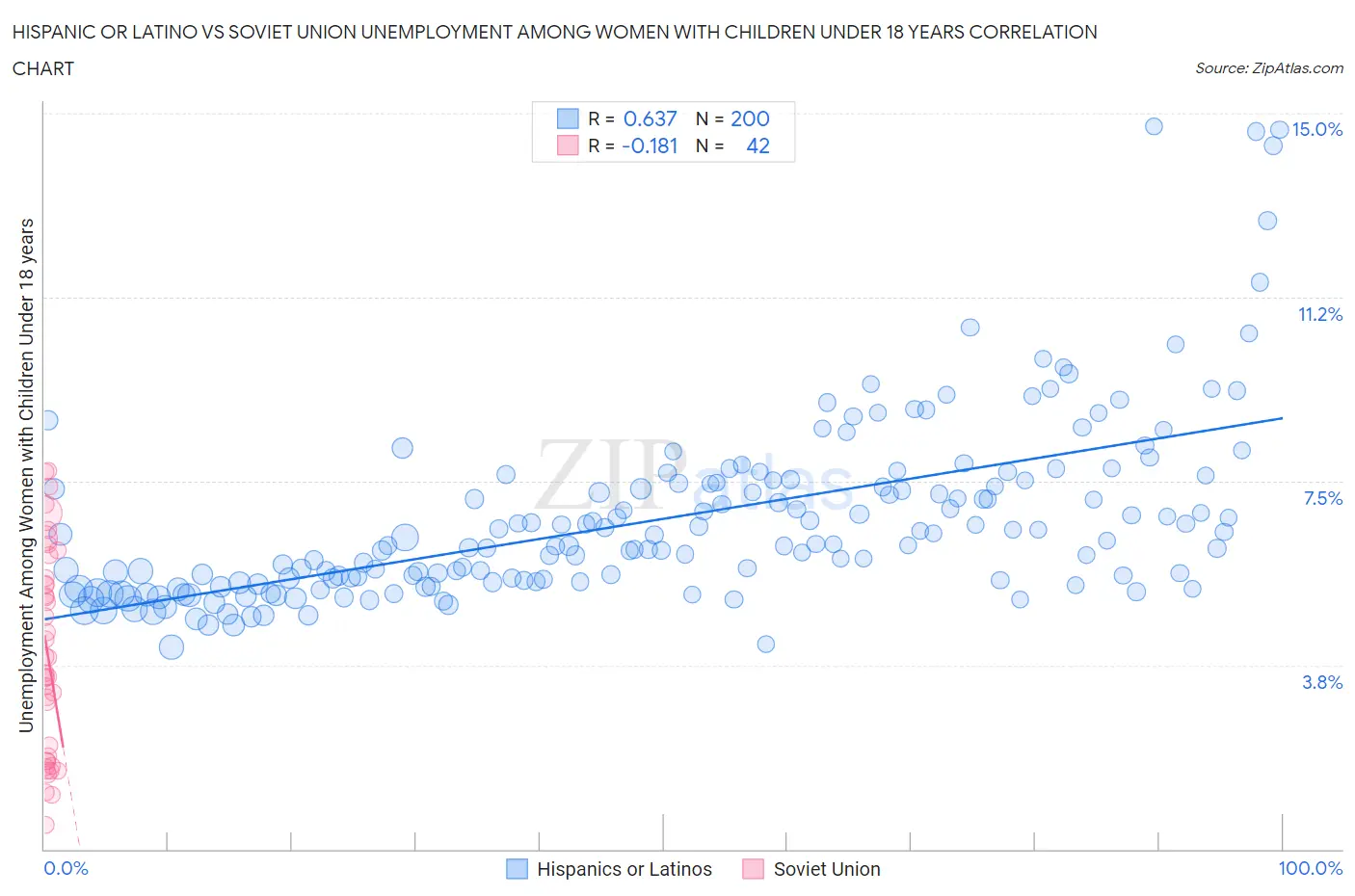 Hispanic or Latino vs Soviet Union Unemployment Among Women with Children Under 18 years