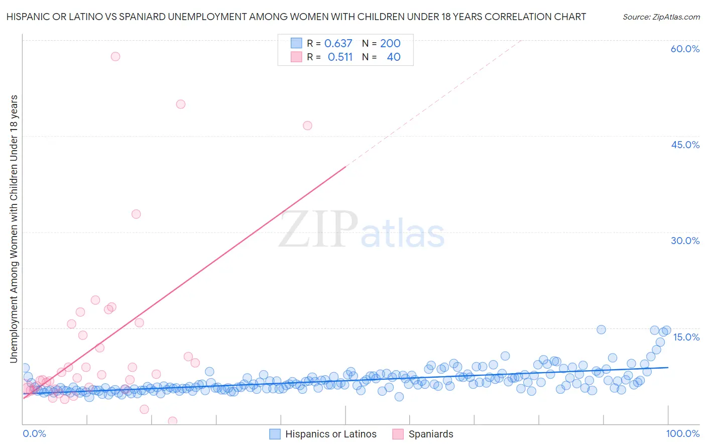 Hispanic or Latino vs Spaniard Unemployment Among Women with Children Under 18 years