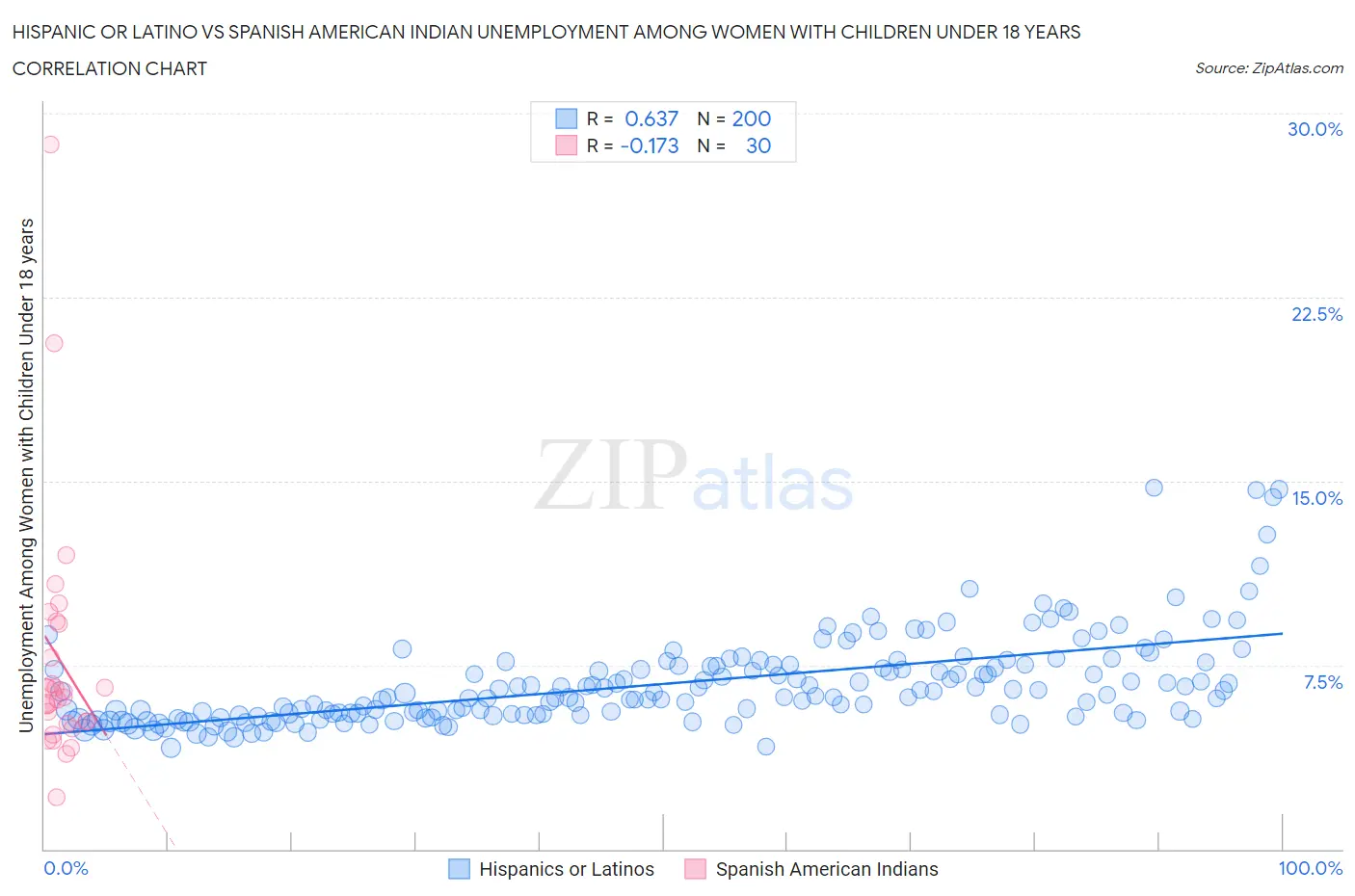 Hispanic or Latino vs Spanish American Indian Unemployment Among Women with Children Under 18 years