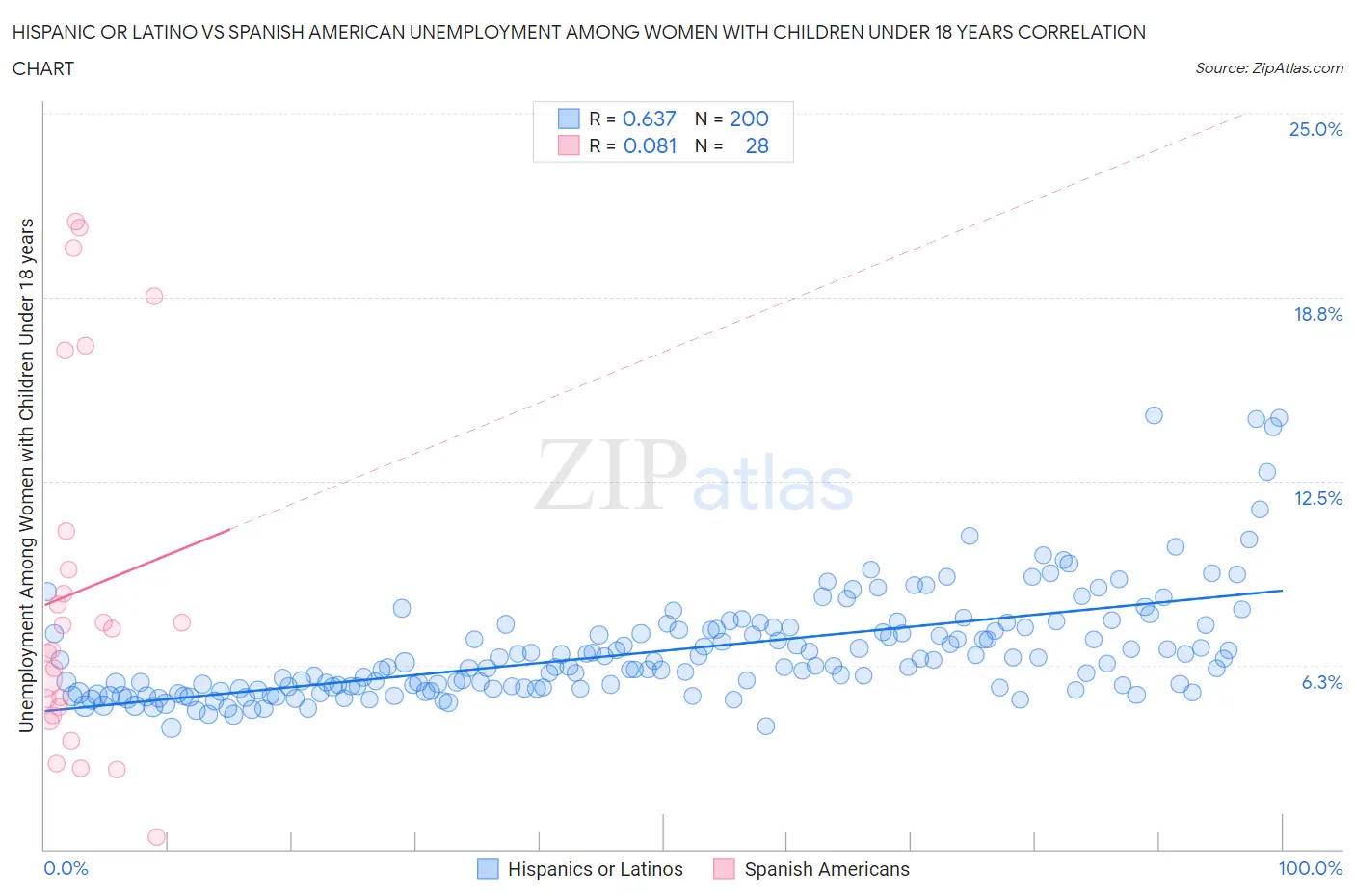 Hispanic or Latino vs Spanish American Unemployment Among Women with Children Under 18 years