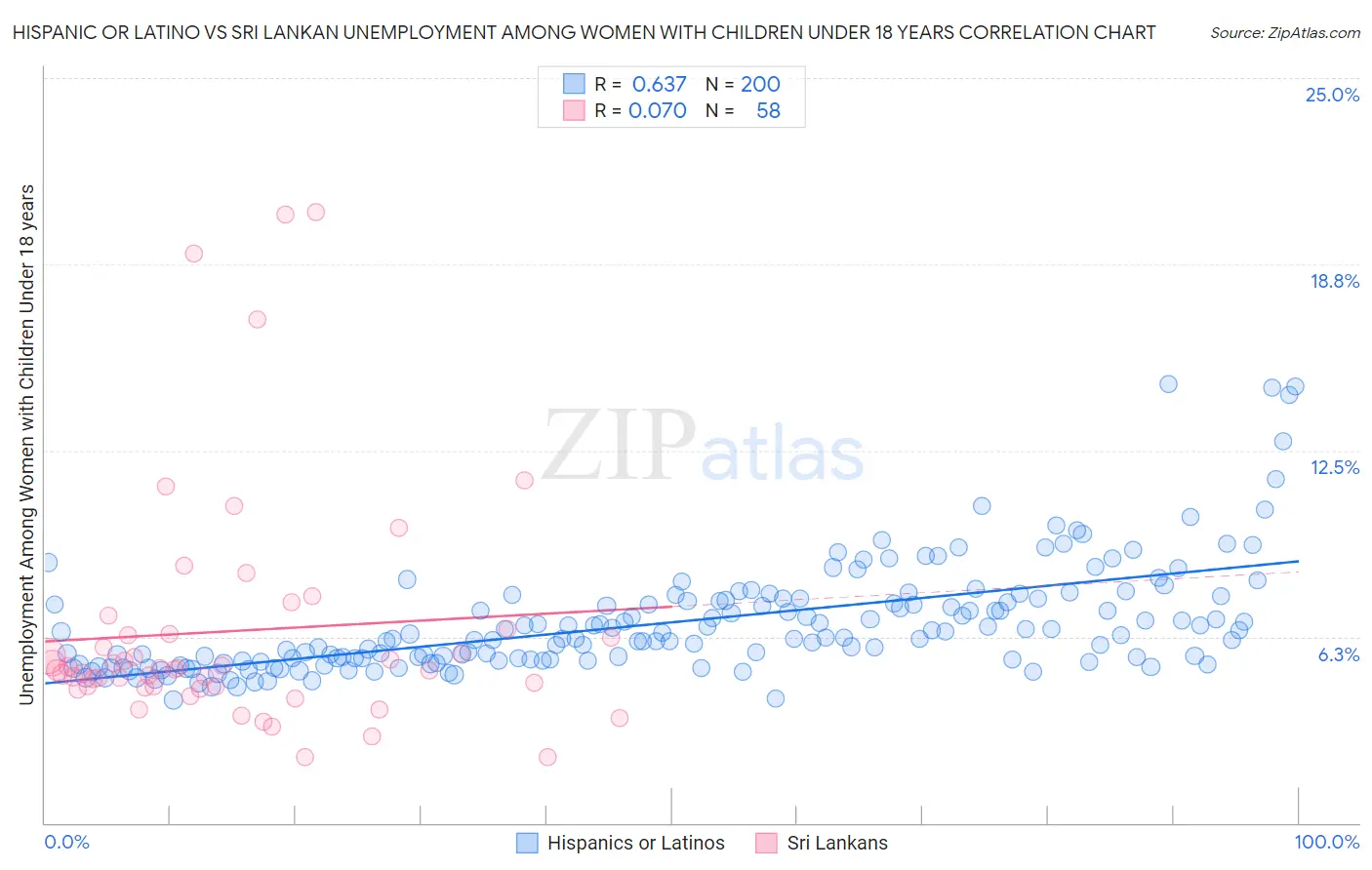 Hispanic or Latino vs Sri Lankan Unemployment Among Women with Children Under 18 years