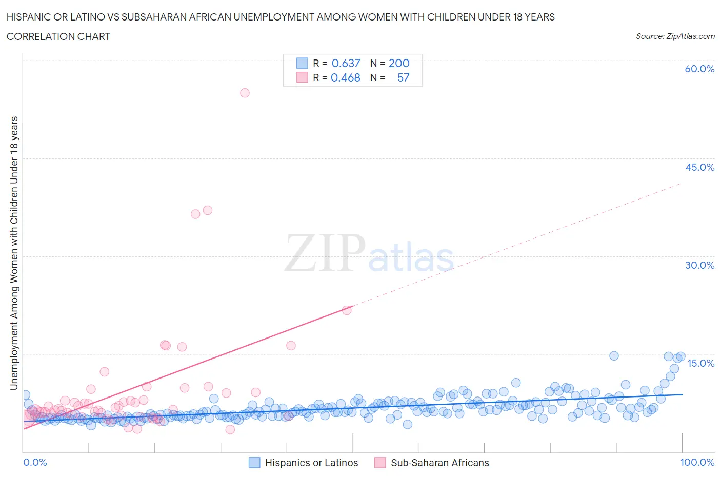 Hispanic or Latino vs Subsaharan African Unemployment Among Women with Children Under 18 years