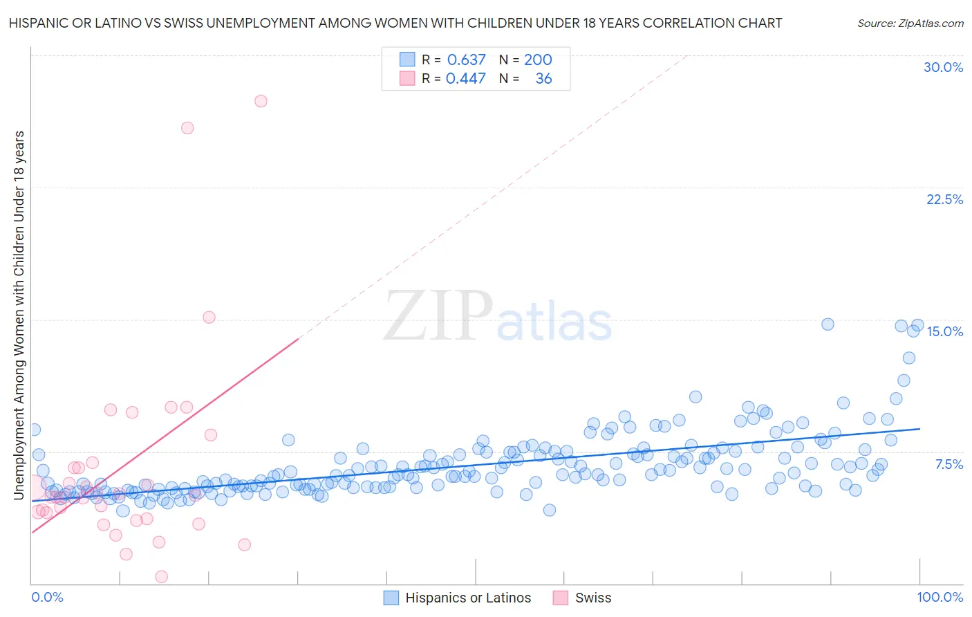 Hispanic or Latino vs Swiss Unemployment Among Women with Children Under 18 years