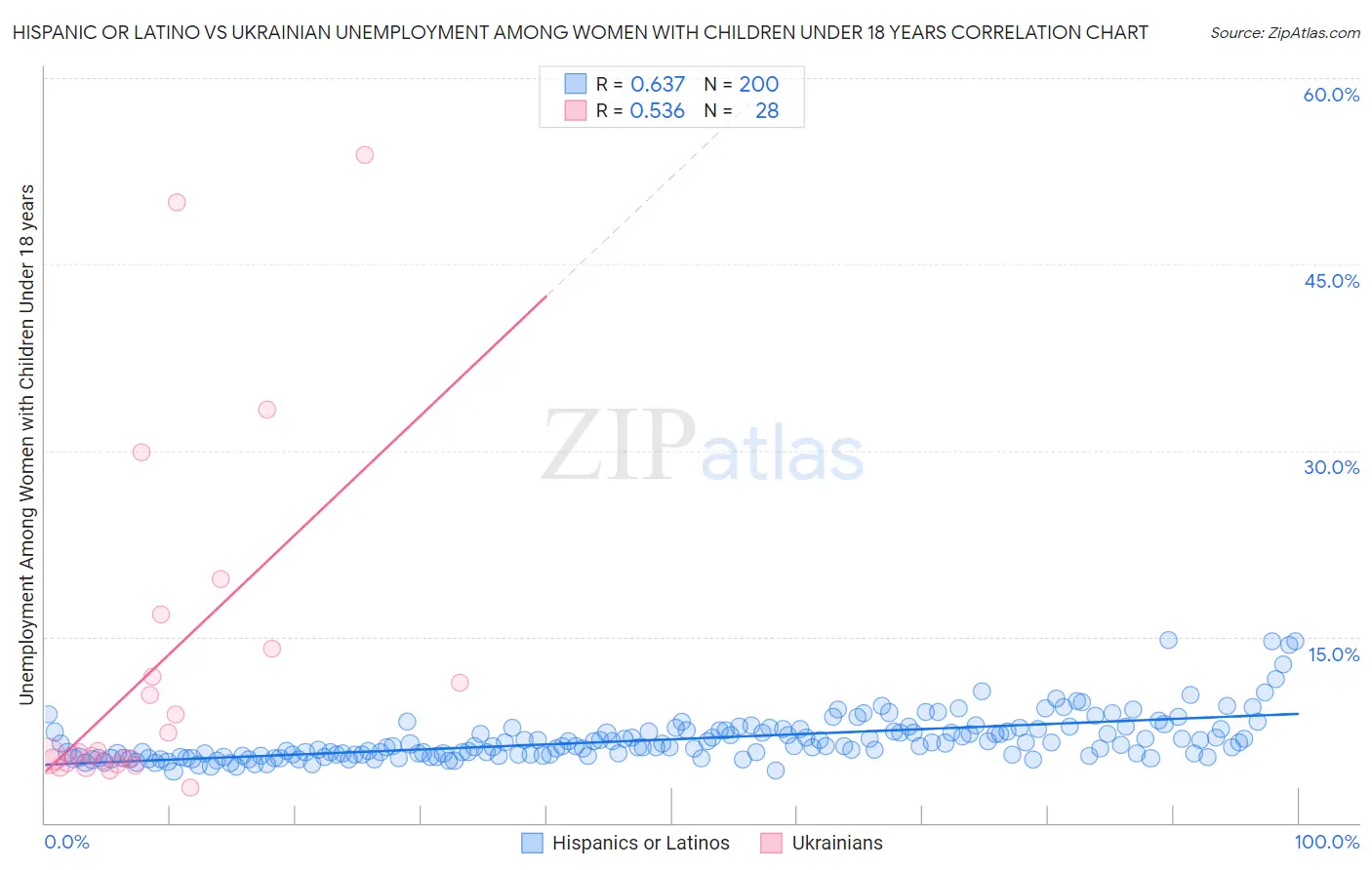 Hispanic or Latino vs Ukrainian Unemployment Among Women with Children Under 18 years