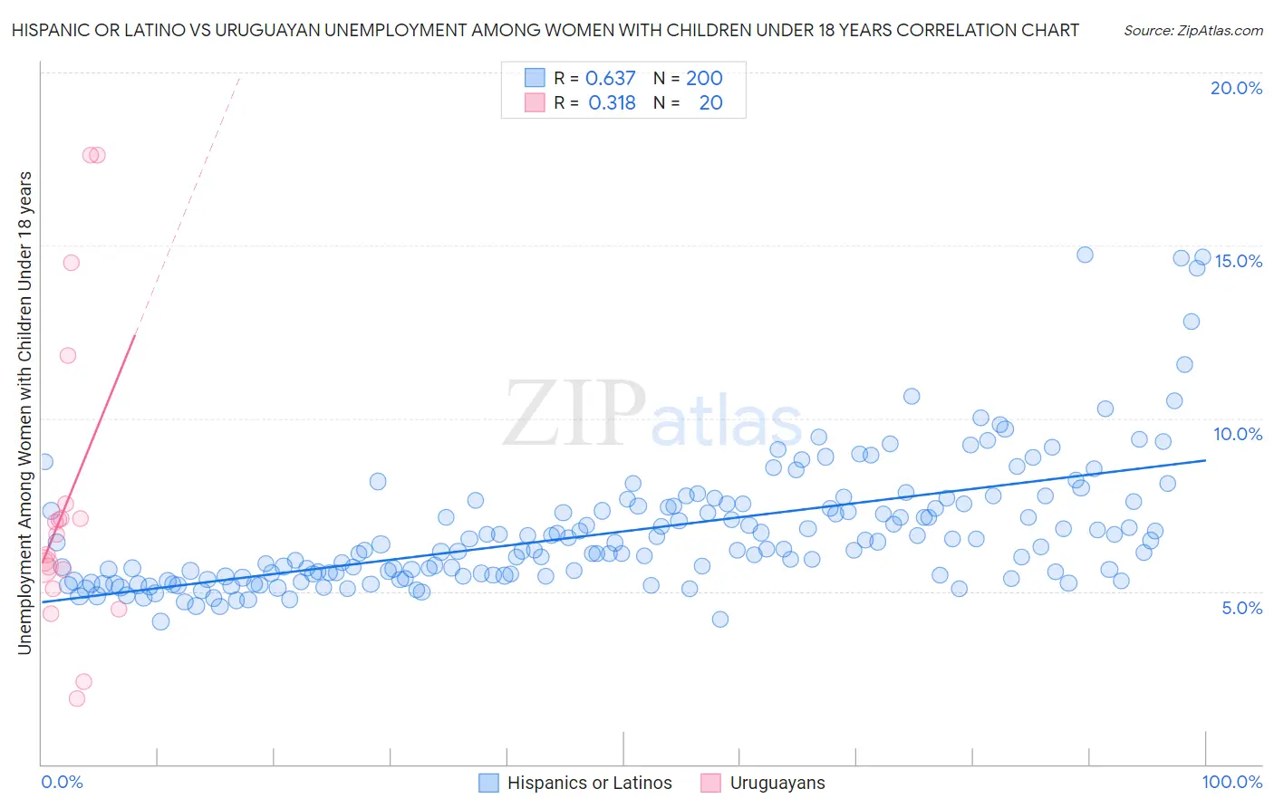 Hispanic or Latino vs Uruguayan Unemployment Among Women with Children Under 18 years