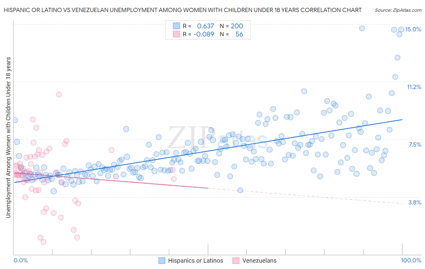 Hispanic or Latino vs Venezuelan Unemployment Among Women with Children Under 18 years