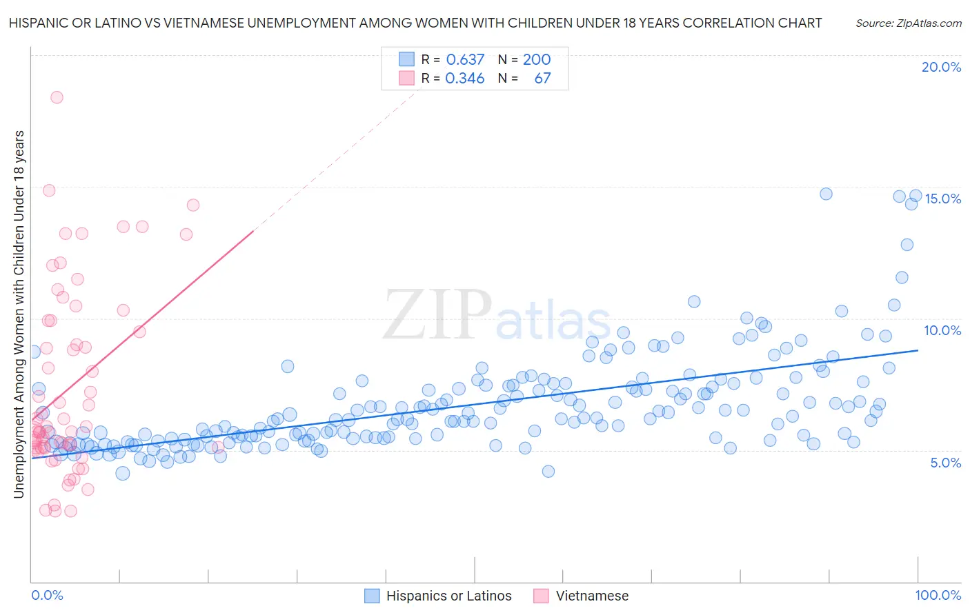Hispanic or Latino vs Vietnamese Unemployment Among Women with Children Under 18 years