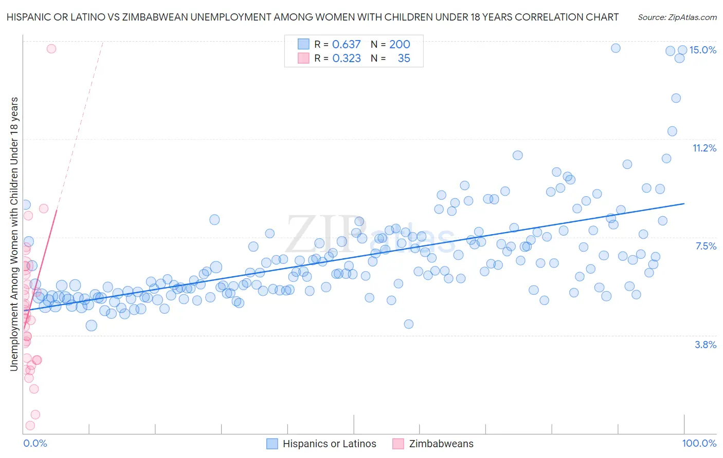 Hispanic or Latino vs Zimbabwean Unemployment Among Women with Children Under 18 years