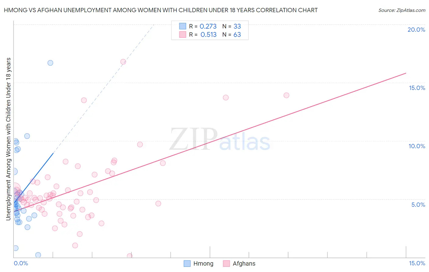 Hmong vs Afghan Unemployment Among Women with Children Under 18 years