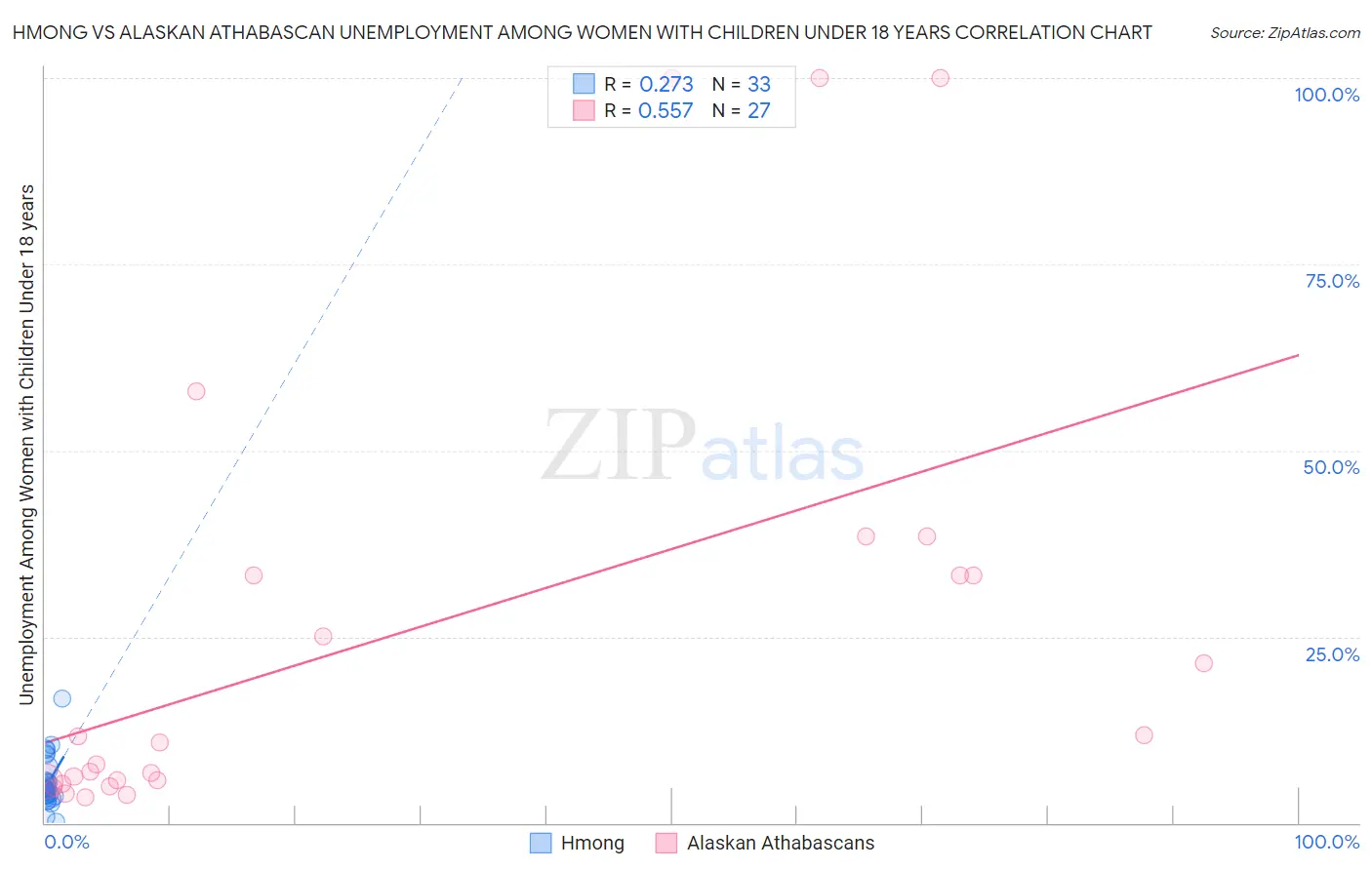 Hmong vs Alaskan Athabascan Unemployment Among Women with Children Under 18 years