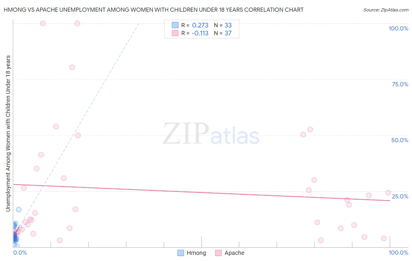 Hmong vs Apache Unemployment Among Women with Children Under 18 years