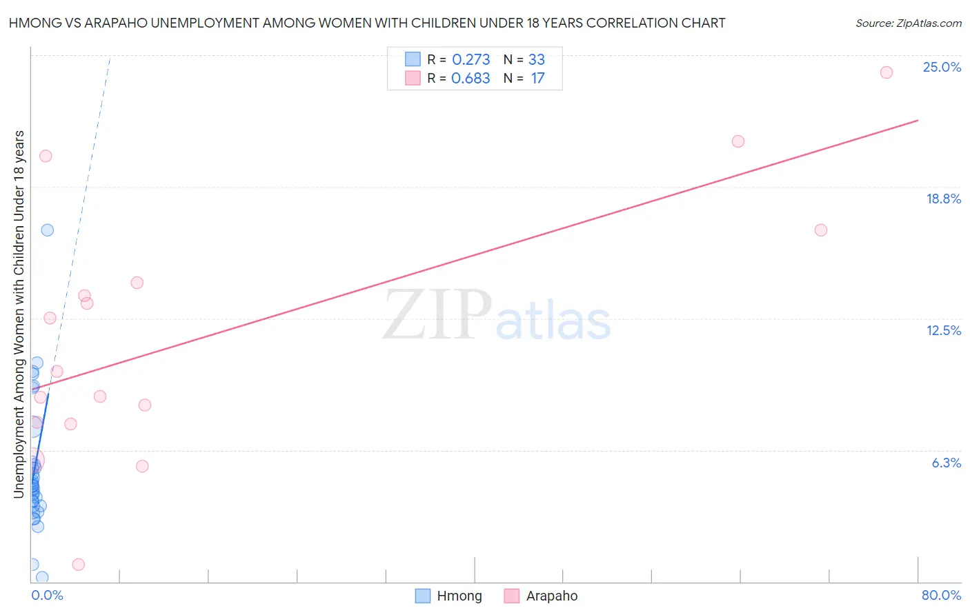 Hmong vs Arapaho Unemployment Among Women with Children Under 18 years