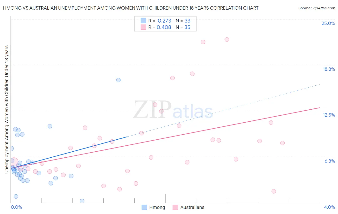 Hmong vs Australian Unemployment Among Women with Children Under 18 years