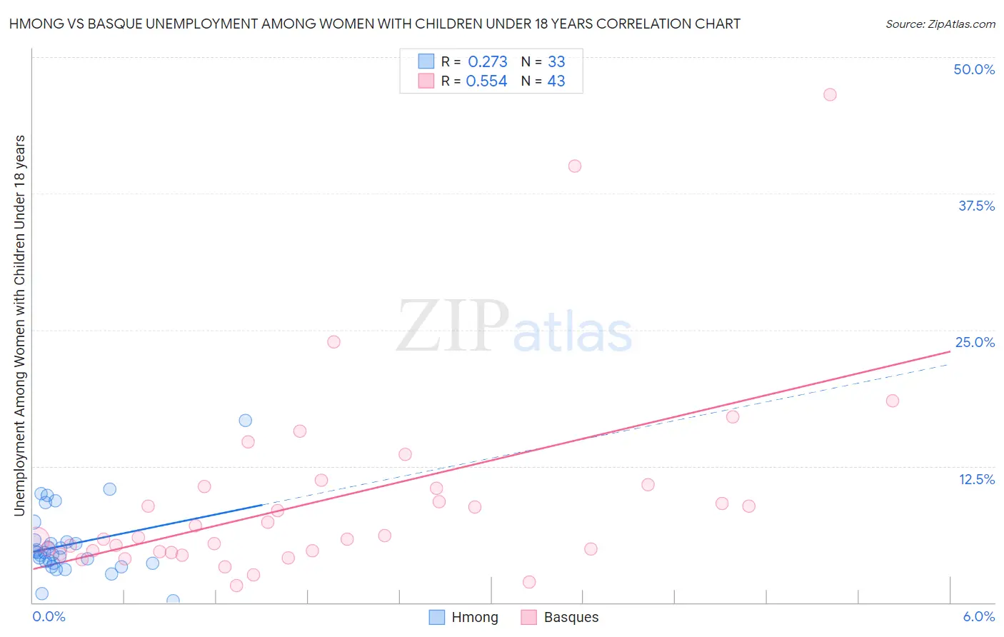 Hmong vs Basque Unemployment Among Women with Children Under 18 years