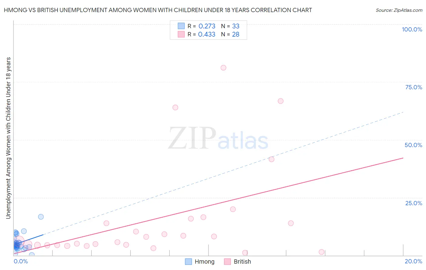 Hmong vs British Unemployment Among Women with Children Under 18 years