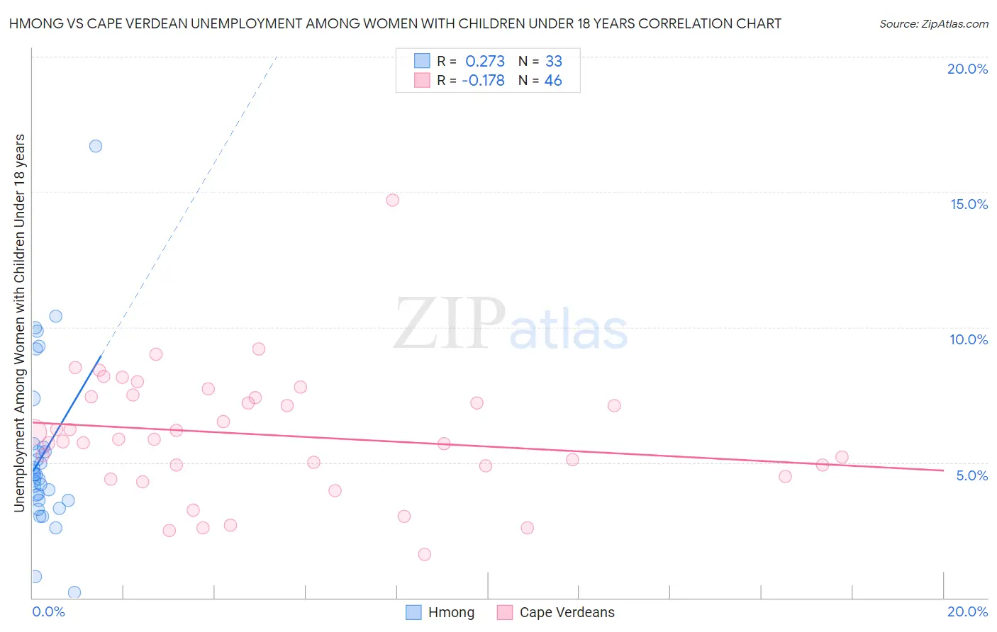 Hmong vs Cape Verdean Unemployment Among Women with Children Under 18 years