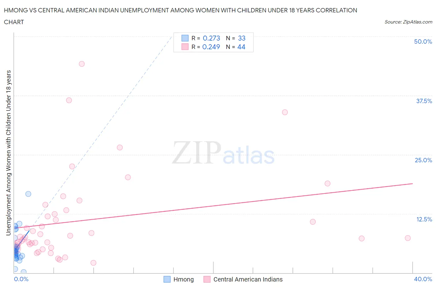 Hmong vs Central American Indian Unemployment Among Women with Children Under 18 years