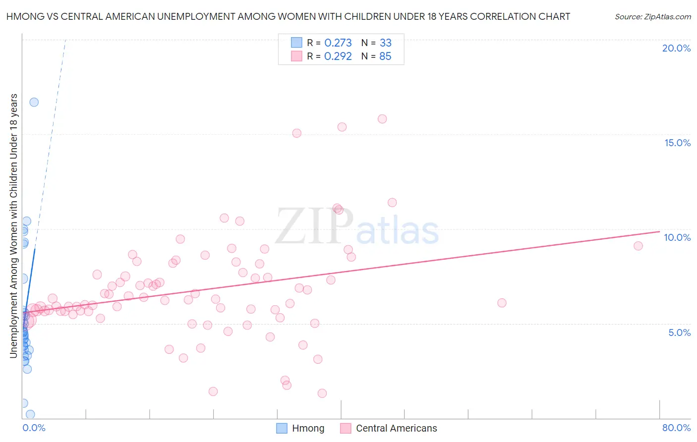 Hmong vs Central American Unemployment Among Women with Children Under 18 years
