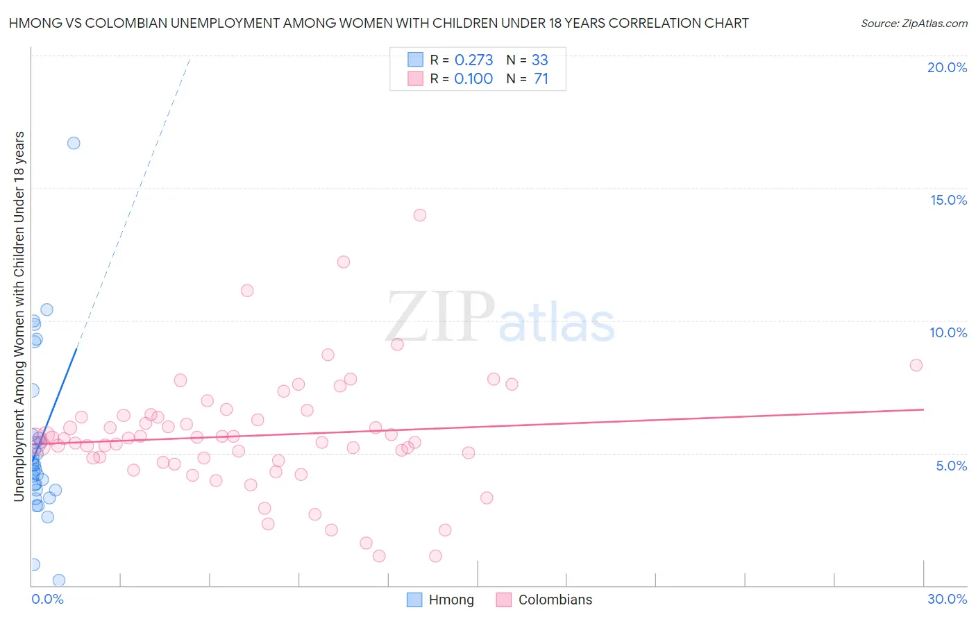 Hmong vs Colombian Unemployment Among Women with Children Under 18 years