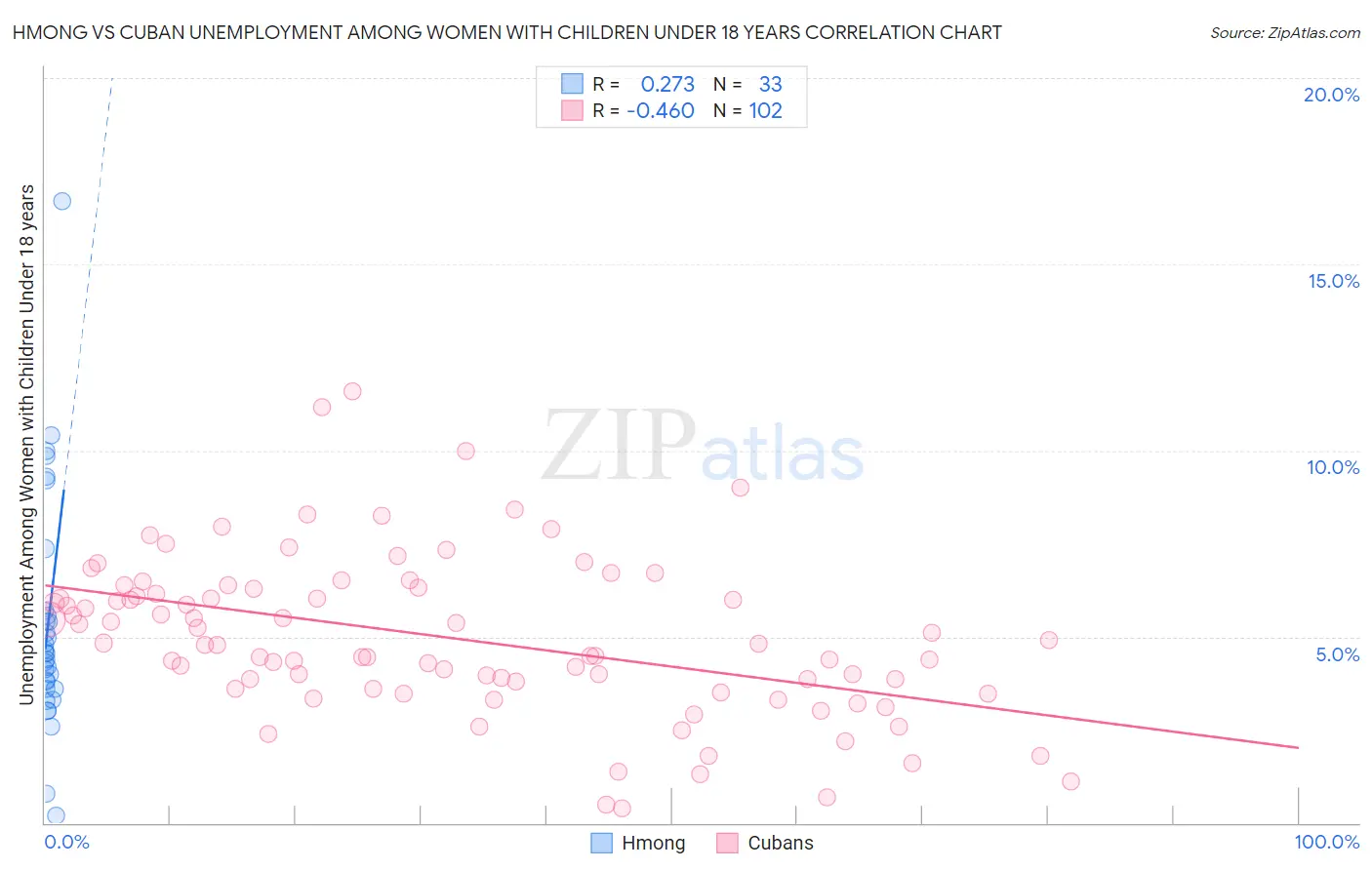 Hmong vs Cuban Unemployment Among Women with Children Under 18 years