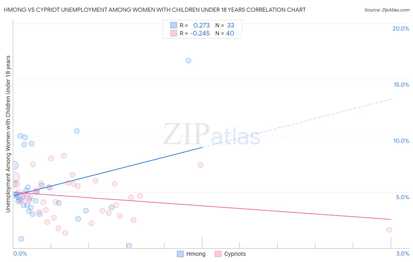 Hmong vs Cypriot Unemployment Among Women with Children Under 18 years